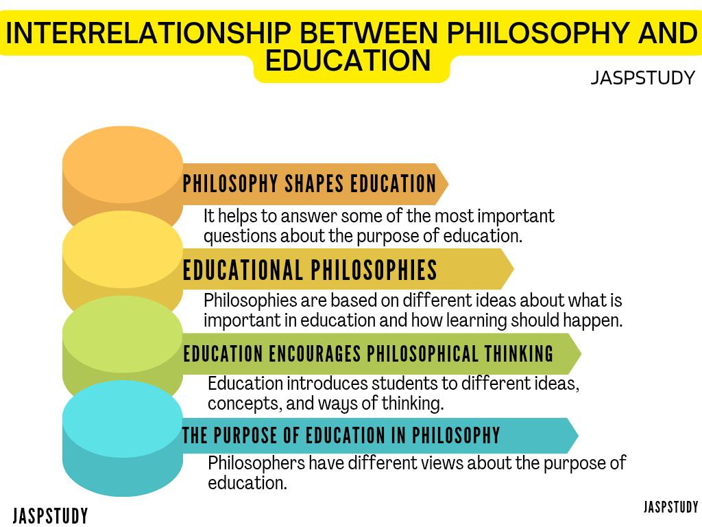 Interrelationship between Philosophy and Education