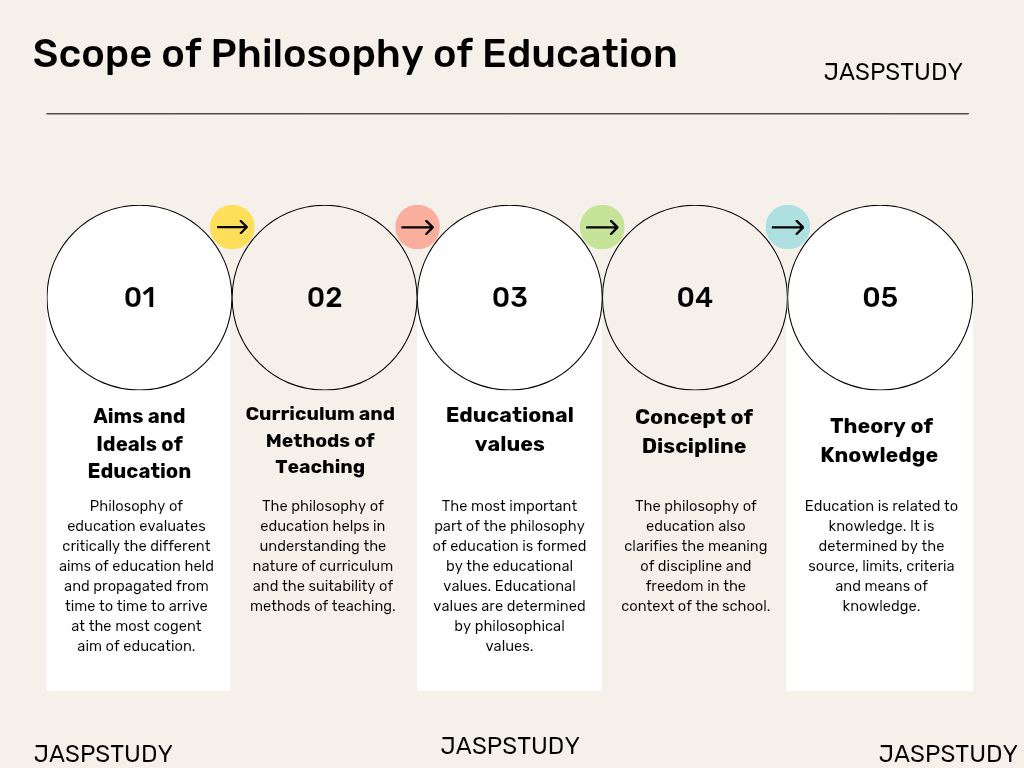 Meaning Scope And Functions of Philosophy of Education