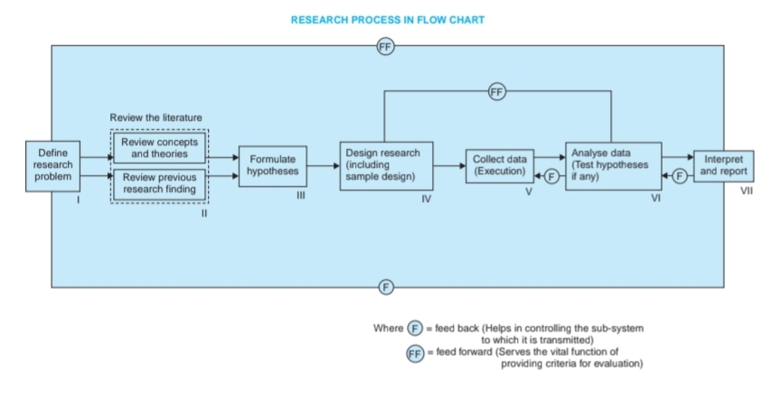 Steps of Social Research