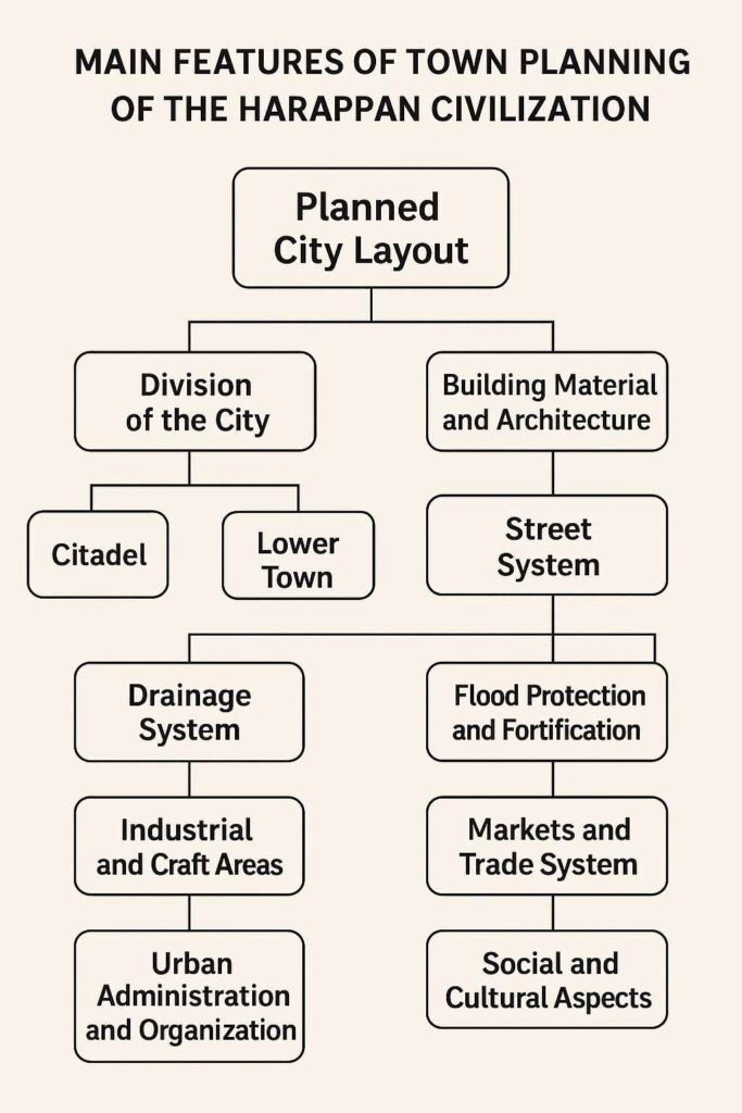 हड़प्पा सभ्यता के नगर विन्यास की प्रमुख विशेषताएँ | Main Features of Town Planning of the Harappan Civilization